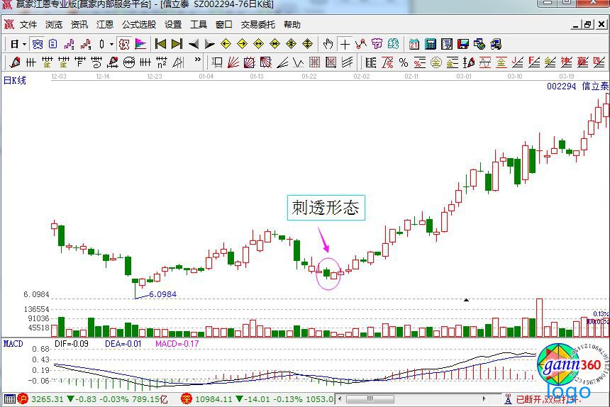 刺透形态特征是什么 k线刺透形态含义及走势分析 刺透形态特征是什么 k线刺透形态含义及走势分析