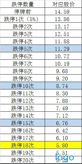 400亿大雷彻底引爆!*ST信威60亿封死跌停:18个跌停刚开启!