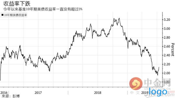 跟华尔街唱反调！逆向分析认为美联储只是屈服市场