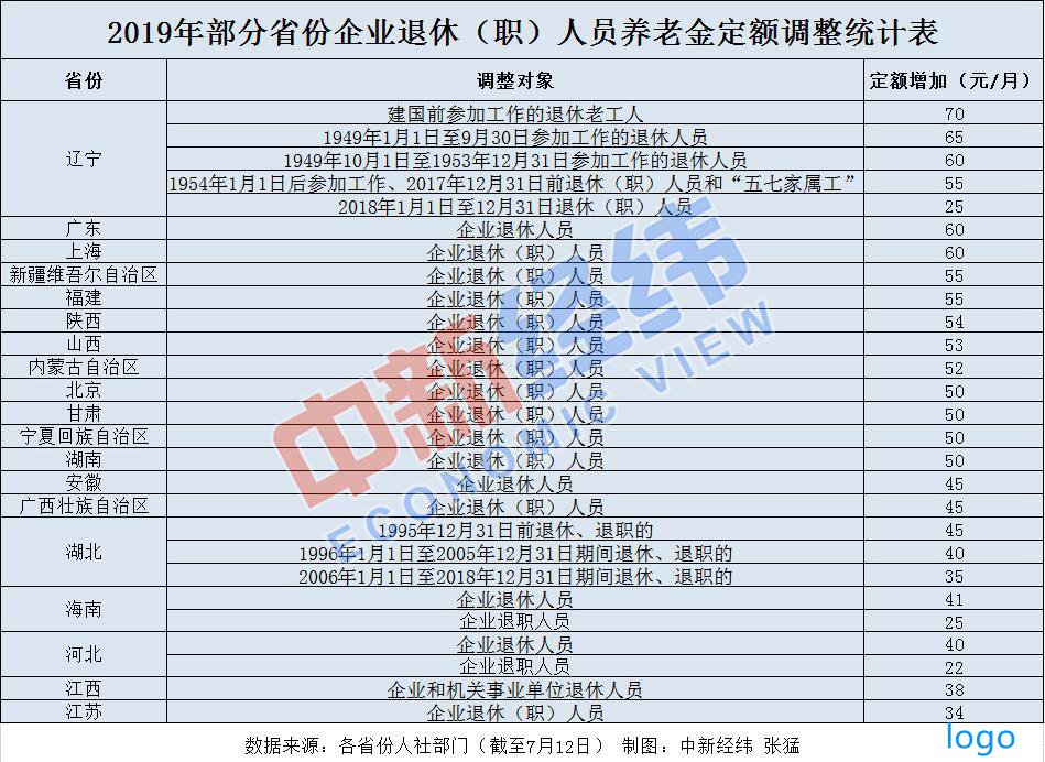 23省份上调养老金 多省份7月底前完成发放