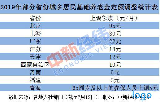 23省份上调养老金 多省份7月底前完成发放