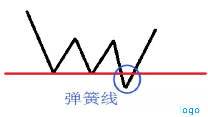 什么是股票弹簧线形态 股票弹簧线k线组合技术要点分析 什么是股票弹簧线形态 股票弹簧线k线组合技术要点分析