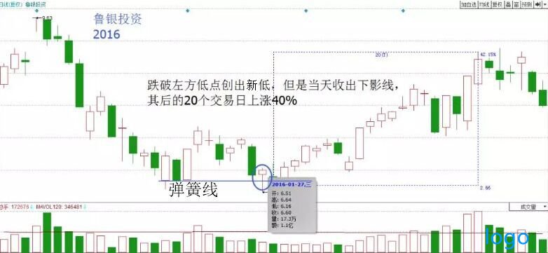 什么是股票弹簧线形态 股票弹簧线k线组合技术要点分析 什么是股票弹簧线形态 股票弹簧线k线组合技术要点分析