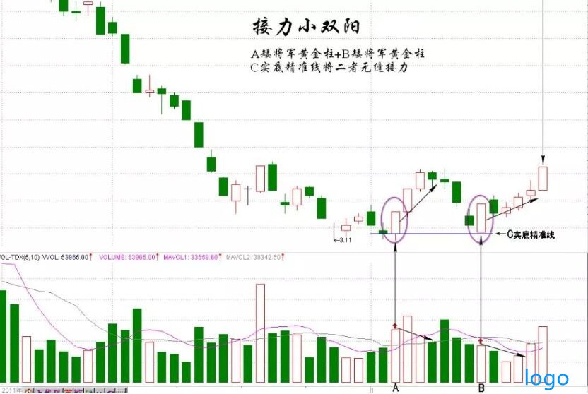 接力小双阳k线组合讲解 接力小双阳指标公式