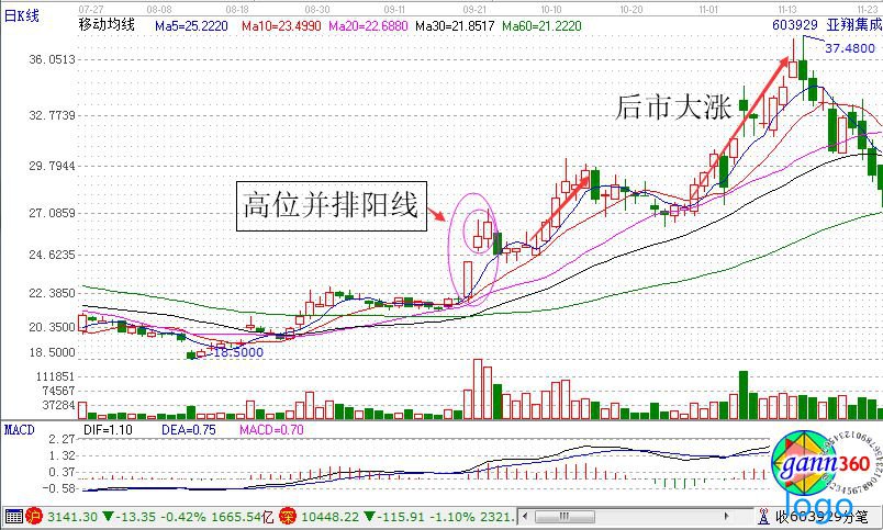 股票高位并排阳线的买点怎么找 股票高位并排阳线的K线组合图解 股票高位并排阳线的买点怎么找 股票高位并排阳线的K线组合图解