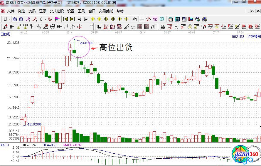 个股冲高回落是好是坏 个股出现冲高回落的四种情况分析 个股冲高回落是好是坏 个股出现冲高回落的四种情况分析