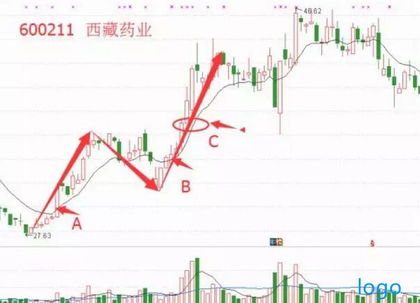 怎么判断趋势转折点 趋势转折点的实战案例讲解 怎么判断趋势转折点 趋势转折点的实战案例讲解