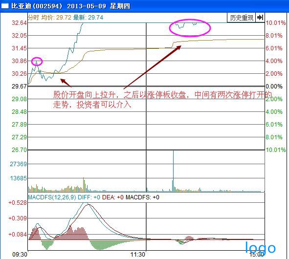 比翼双飞战法 股票比翼双飞k线形态图解 比翼双飞战法 股票比翼双飞k线形态图解