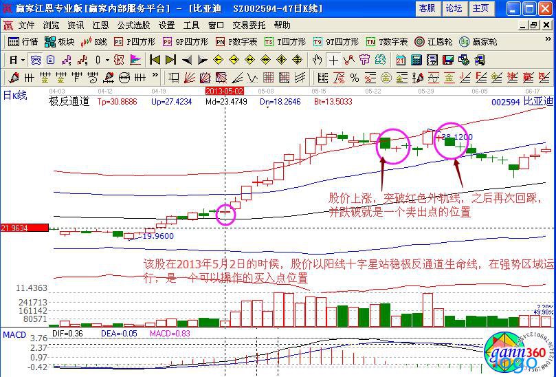 比翼双飞战法 股票比翼双飞k线形态图解 比翼双飞战法 股票比翼双飞k线形态图解