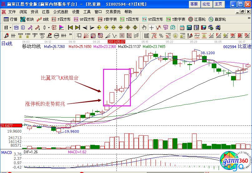 比翼双飞战法 股票比翼双飞k线形态图解 比翼双飞战法 股票比翼双飞k线形态图解