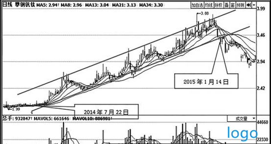 股票上升通道什么意思 股票上升通道k线图形分析 股票上升通道什么意思 股票上升通道k线图形分析