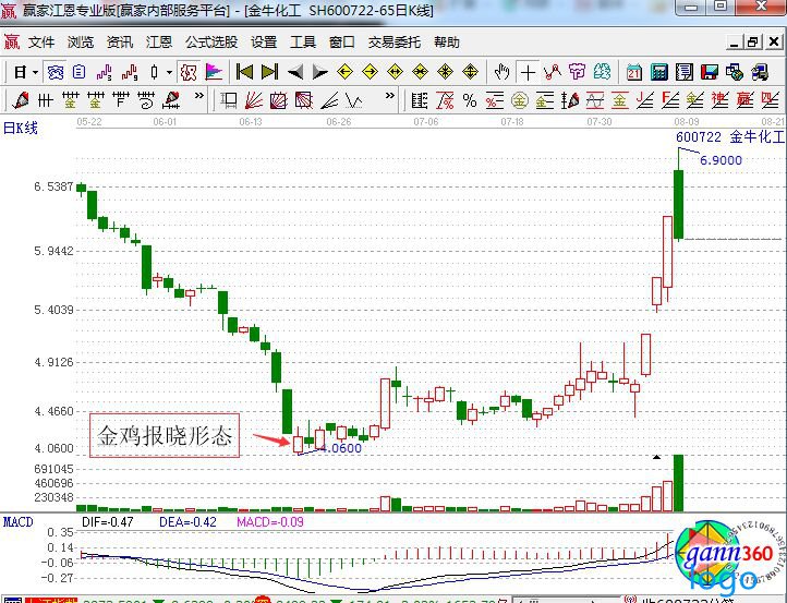 什么是金鸡报晓形态 金鸡报晓形态选股法 什么是金鸡报晓形态 金鸡报晓形态选股法