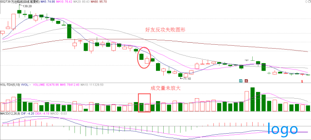 「诺安股票」好友反攻k线图经典图解 k线组合的好友反攻的市场意义