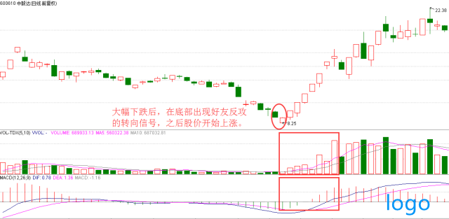 「诺安股票」好友反攻k线图经典图解 k线组合的好友反攻的市场意义