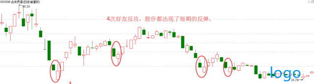 「诺安股票」好友反攻k线图经典图解 k线组合的好友反攻的市场意义