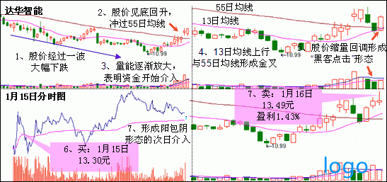「沧州明珠股票」黑客点击选股源码 黑客点击k线形态图解 135战法之黑客点击
