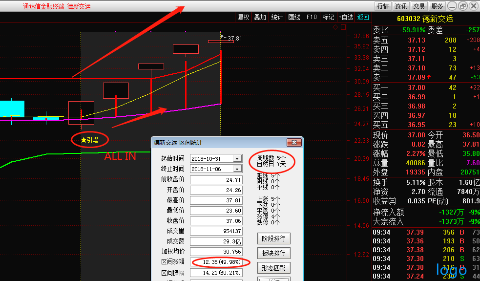 股市金蝉脱壳k线形态详解 股票中k线出现金蝉脱壳怎么办 金蝉脱壳的技术指标 