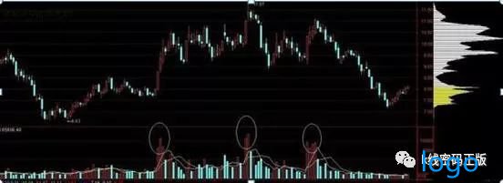 「宏源期货」精准的成交量选股公式 量柱低于精准线选股实战精解