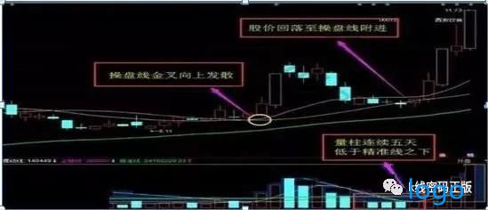 「宏源期货」精准的成交量选股公式 量柱低于精准线选股实战精解
