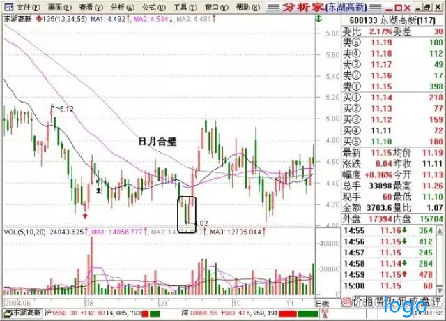 日月合璧k线形态买卖点图解 135日月合璧公式