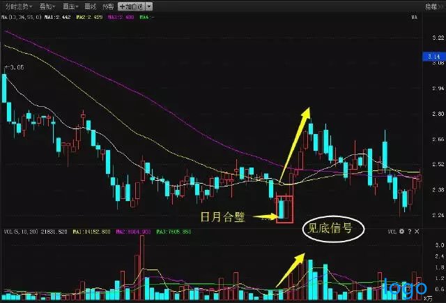 日月合璧k线形态买卖点图解 135日月合璧公式