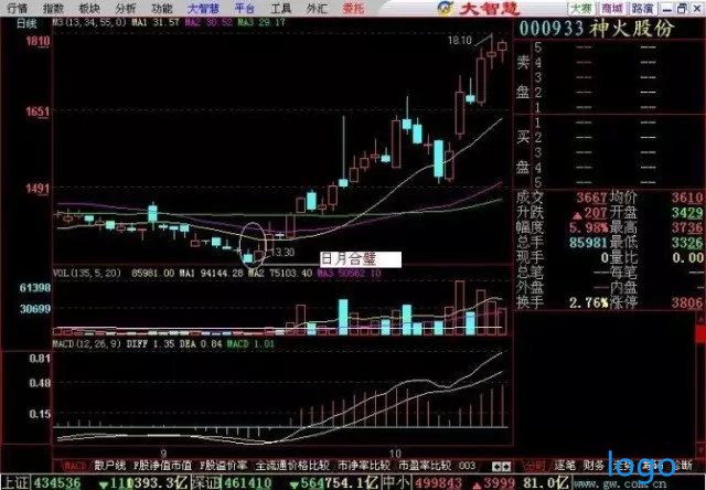日月合璧k线形态买卖点图解 135日月合璧公式