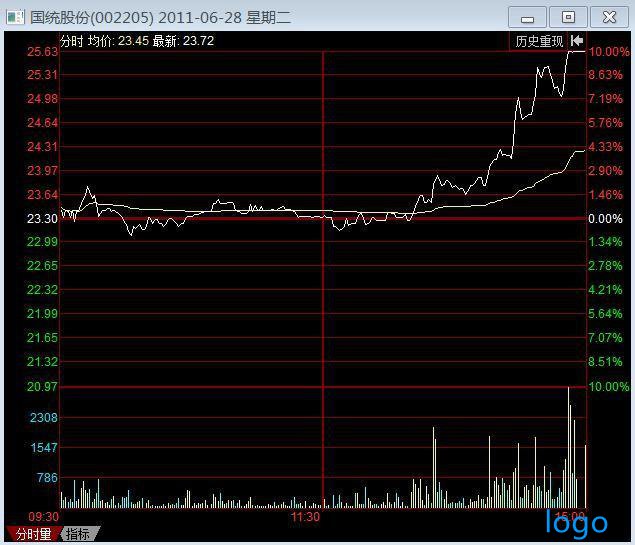 「山东黄金股票」股票神龙摆尾战法 通达信神龙摆尾选股指标公式 神龙摆尾图解k线图