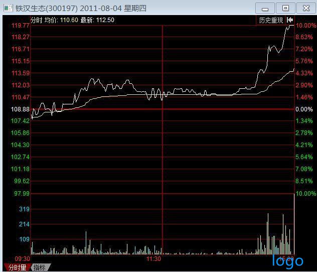 「山东黄金股票」股票神龙摆尾战法 通达信神龙摆尾选股指标公式 神龙摆尾图解k线图