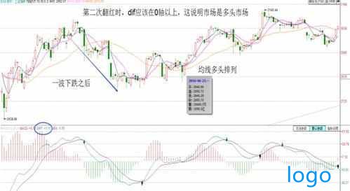 「众禄基金」macd红二波买入技巧 macd二次翻红选股公式