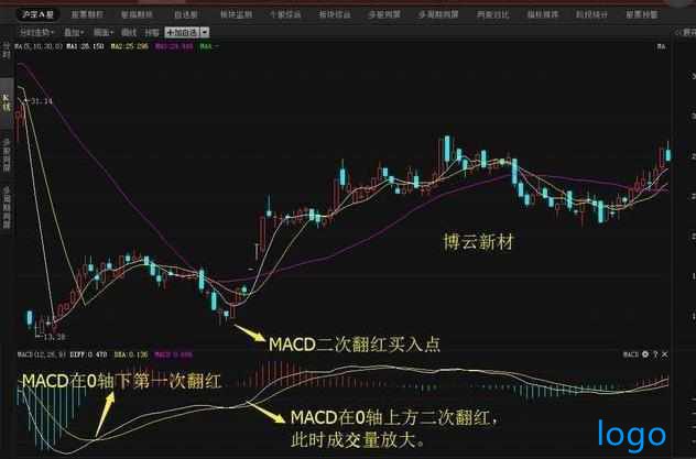 「众禄基金」macd红二波买入技巧 macd二次翻红选股公式