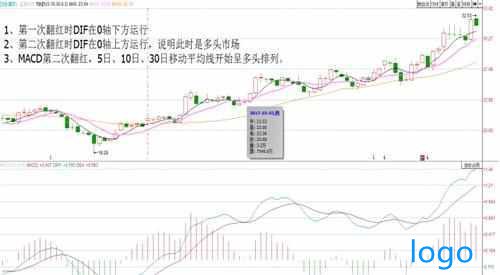 「众禄基金」macd红二波买入技巧 macd二次翻红选股公式