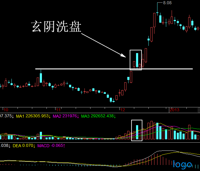 「怎么买基金」股票玄阴洗盘特点 玄阴洗盘手法实战技巧