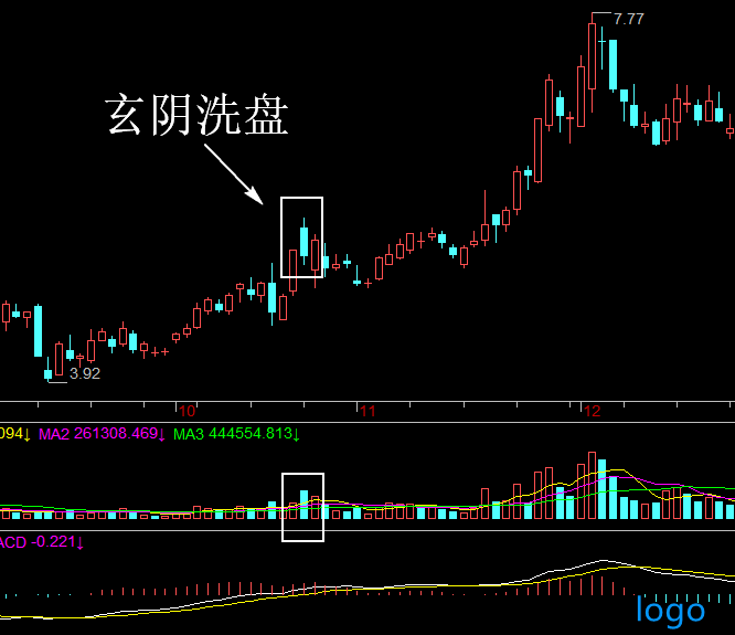 「怎么买基金」股票玄阴洗盘特点 玄阴洗盘手法实战技巧