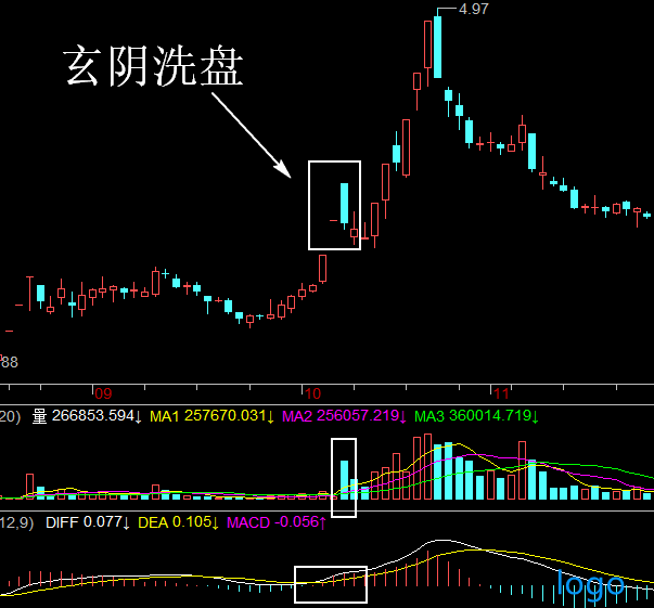 「怎么买基金」股票玄阴洗盘特点 玄阴洗盘手法实战技巧