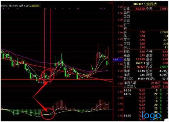「河北宣工股票」macd卖点的最好的形态 macd海底电览形态选股公式