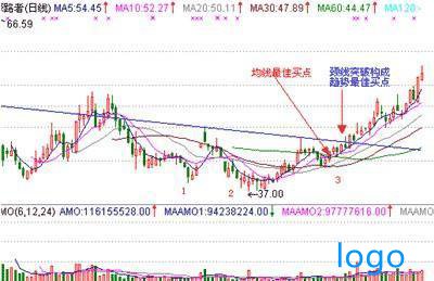 「政府引导基金」什么是三川底部形态 三川底部形态k线图图解