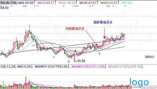 「政府引导基金」什么是三川底部形态 三川底部形态k线图图解