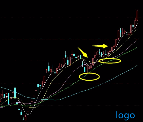 「创业板股票一览表」中线趋势指标的运用 中线趋势股中买点形态分析及运用
