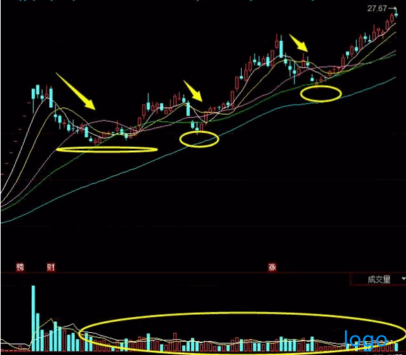 「创业板股票一览表」中线趋势指标的运用 中线趋势股中买点形态分析及运用