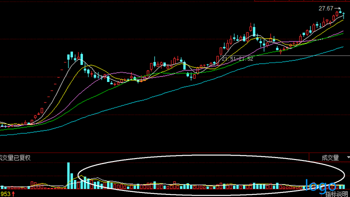 「创业板股票一览表」中线趋势指标的运用 中线趋势股中买点形态分析及运用