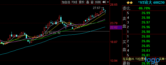 「创业板股票一览表」中线趋势指标的运用 中线趋势股中买点形态分析及运用