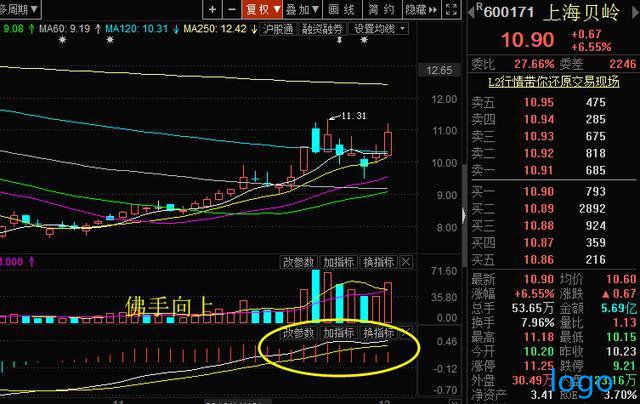 「中国期货业协会」macd佛手向上选股公式 周线macd佛手向上选股技巧