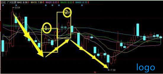 「远望谷股票」k线阳阴阳组合的含义 阳后双阴阳组合形态图解