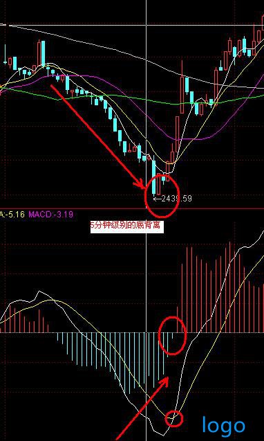 「融通基金管理有限公司」什么是底背离共振 底背离共振选股公式 股票共振原理图解