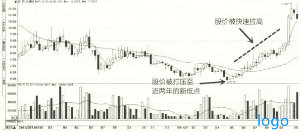 炒股技巧:一只股票的最佳买入点有哪些 炒股技巧:一只股票的最佳买入点有哪些