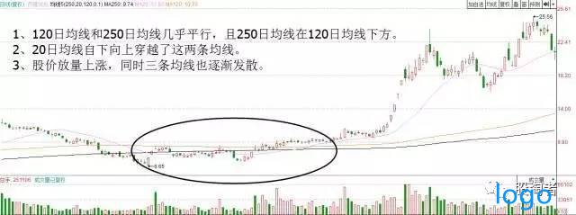 「股票k线」什么是并线三线开花形态 并线三线开花形态图解