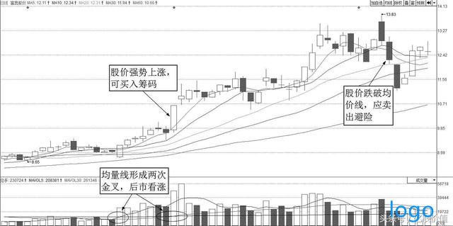 「新浪外汇」均量线金叉选股公式 均量线二次金叉抓涨停股方法