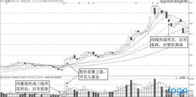 「股票大盘行情」三线开花形态如何抓黑马股 三线开花形态图解