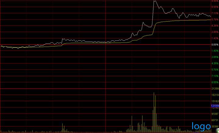 拉高建仓和拉高出货