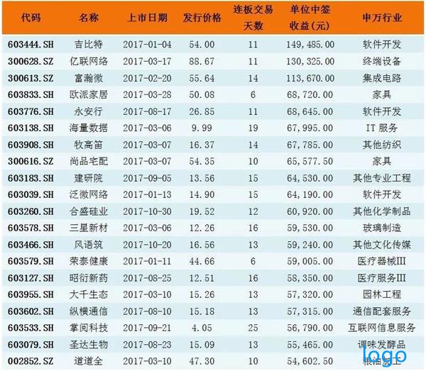 「中国化学股票」新股发行将维持常态 三大特征选高收益新股